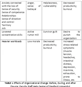TABLE I. Effects of Organizational Change: Before, During, and After 