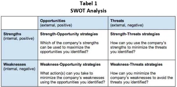 Tabel 1 SWOT Analysis  