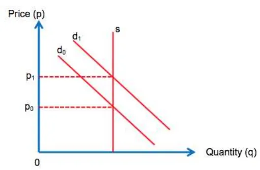 Figure 2.1 shows that the interaction of supply and demand determine the price  of  land
