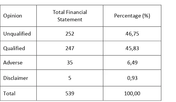 Tabel  1 Summary  of  Opinion  on  Financial  Statement  of  The  Local Government in Indonesia Fiscal Year 2014  