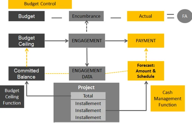 Figure  1.  The  relationship  between  the  function  of  commitment,  cash planning and payment 