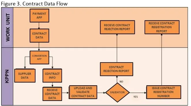 Figure 3. Contract Data Flow 