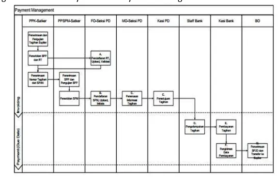 Figure 5. Connectivity on SPAN Payment Management Business Process 
