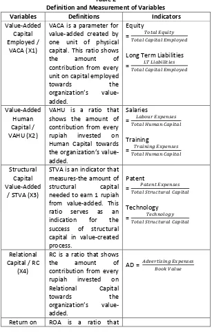 Table 2 Definition and Measurement of Variables 