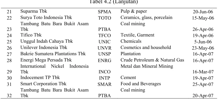 Tabel 4.2 (Lanjutan) 
