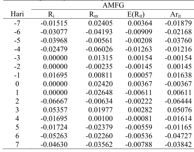 Tabel 4.5  expected return