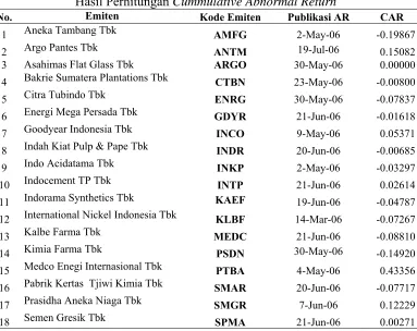 Tabel  4.6  Cummulative Abnormal Return 