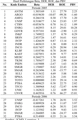 Tabel 4.7 Hasil Perhitungan Beta, DER, ROE, dan PBV 