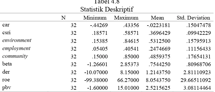 Tabel 4.8 Statistik Deskriptif 