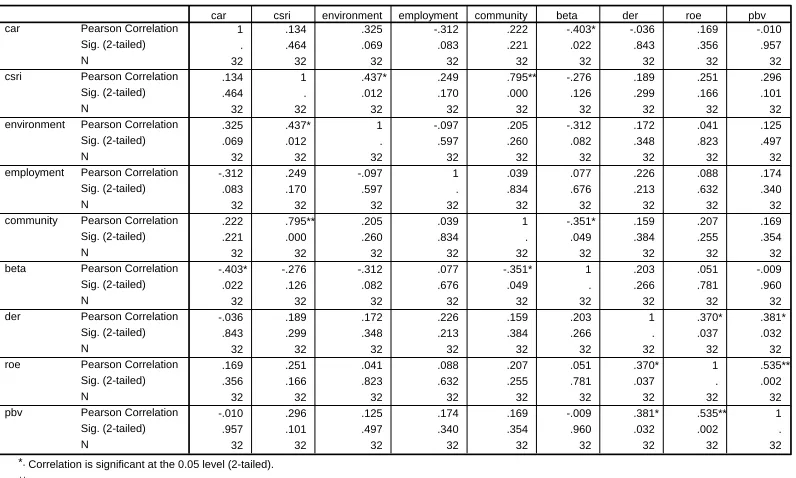 Pearson CorrelationTabel 4.9  antara Variabel-variabel Penelitian 