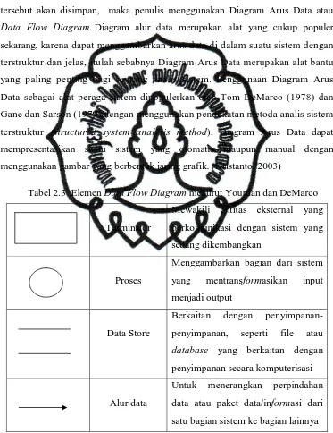 Tabel 2.3  Elemen Data Flow Diagram menurut Yourdan dan DeMarco 