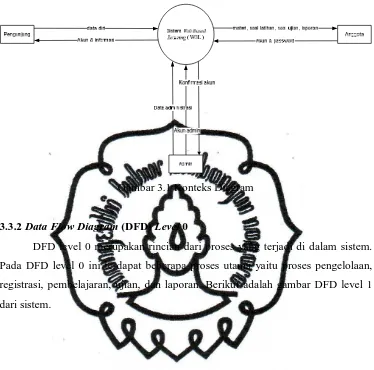 Gambar 3.1 Konteks Diagram 