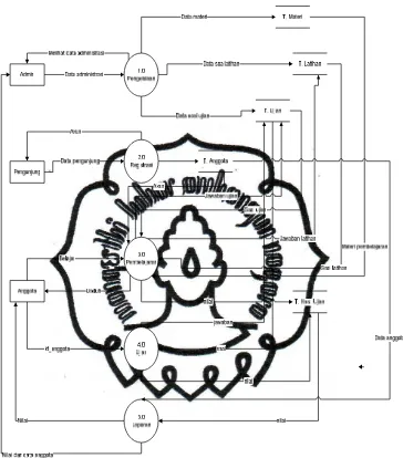 Gambar 3.2 DFD level 0 Sistem WBL 