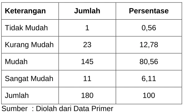 Tabel 4.7 Persepsi terhadap Prosedur Pelayanan 