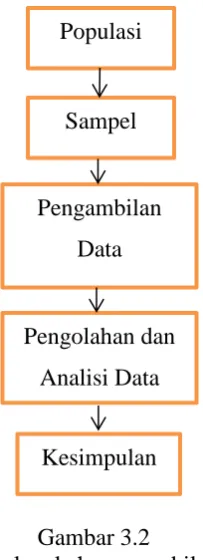 Gambar 3.2  Langkah-langkah pengambilan data 