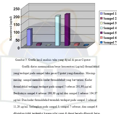Gambar 3. Grafik hasil analisis tahu yang dijual di pasar Ciputat 