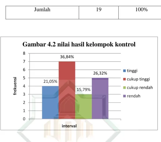 Gambar 4.2 nilai hasil kelompok kontrol