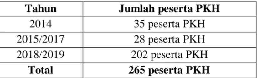 Tabel  di  atas  diperoleh  dari  hasil  survei  kepada  Bapak  Jumadi  selaku  pendamping  PKH  Desa  Cempaka  Nuban