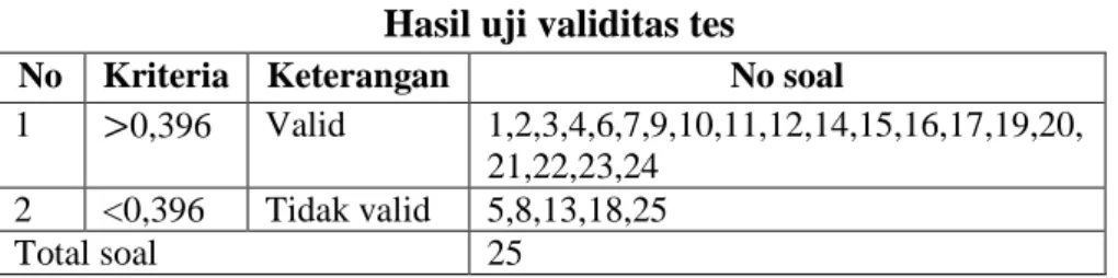 Tabel 4.1  Hasil uji validitas tes  No  Kriteria  Keterangan  No soal 