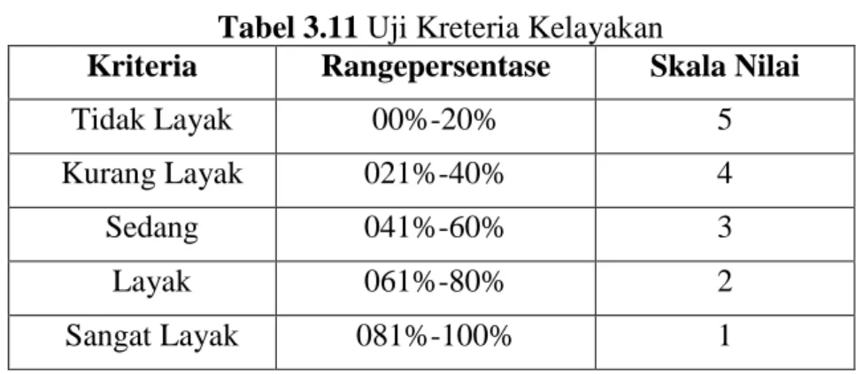Tabel 3.11 Uji Kreteria Kelayakan 