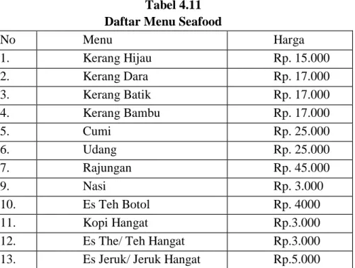 Tabel 4.11  Daftar Menu Seafood 