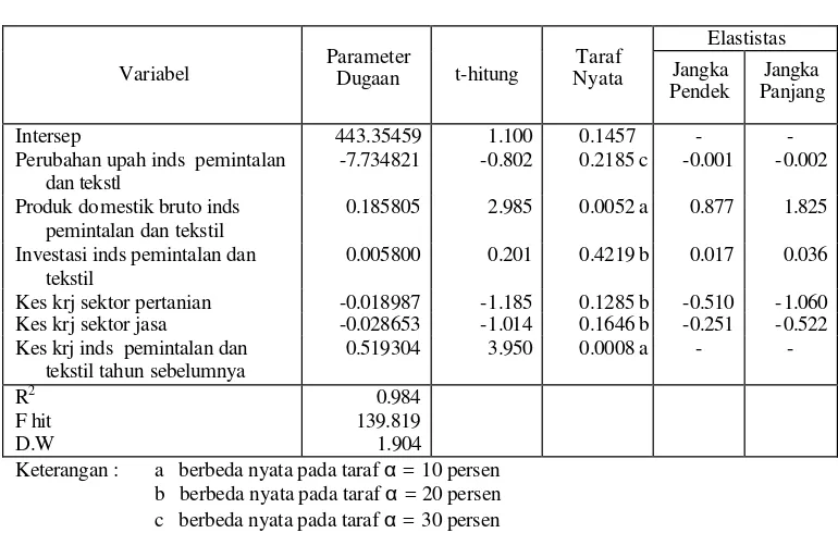 Tabel 17.  Hasil Pendugaan Parameter dan Elastisitas Kesempatan Kerja Sub-Sub Sektor Industri Pemintalan dan Tekstil   