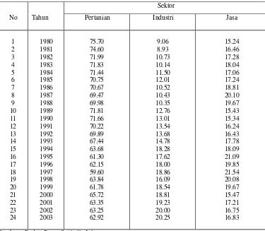 Tabel 10.  Struktur  Ketenagakerjaan  Sektor  Ekonomi  Indonesia, Tahun  1980 – 2003 