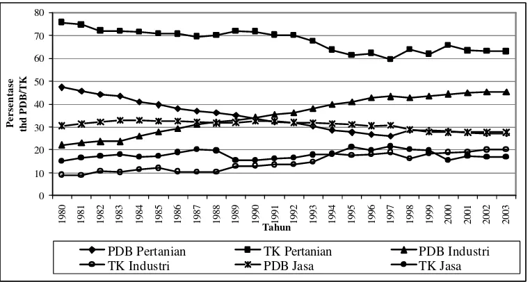 Gambar 5.  Hubungan Antara Transformasi Struktur Output (PDB) dan Transformasi Struktur  Ketenagakerjaan  di Indonesia, Tahun 1980 – 2003 