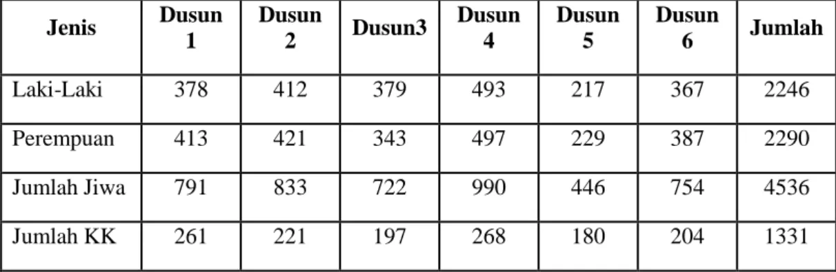 Tabel 1. Demografi Desa Adirejo  Jenis  Dusun 