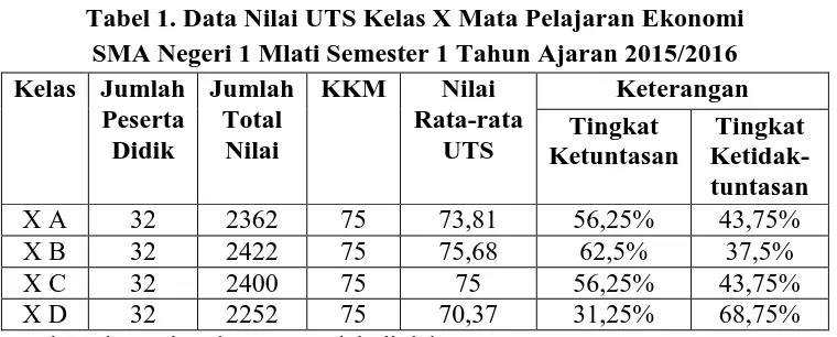 Tabel 1. Data Nilai UTS Kelas X Mata Pelajaran Ekonomi  SMA Negeri 1 Mlati Semester 1 Tahun Ajaran 2015/2016 