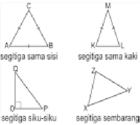 Gambar 2.2 jenis-jenis segitiga 