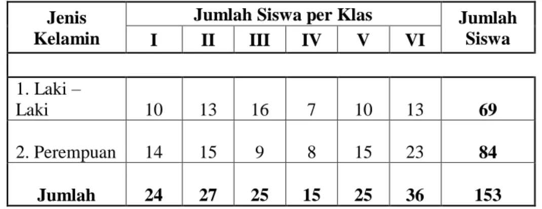 Tabel 4.1  Keadaan Siswa  Jenis 