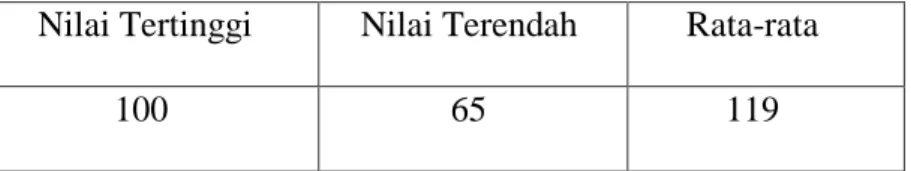 Tabel 4.8                      Nilai Posttest 
