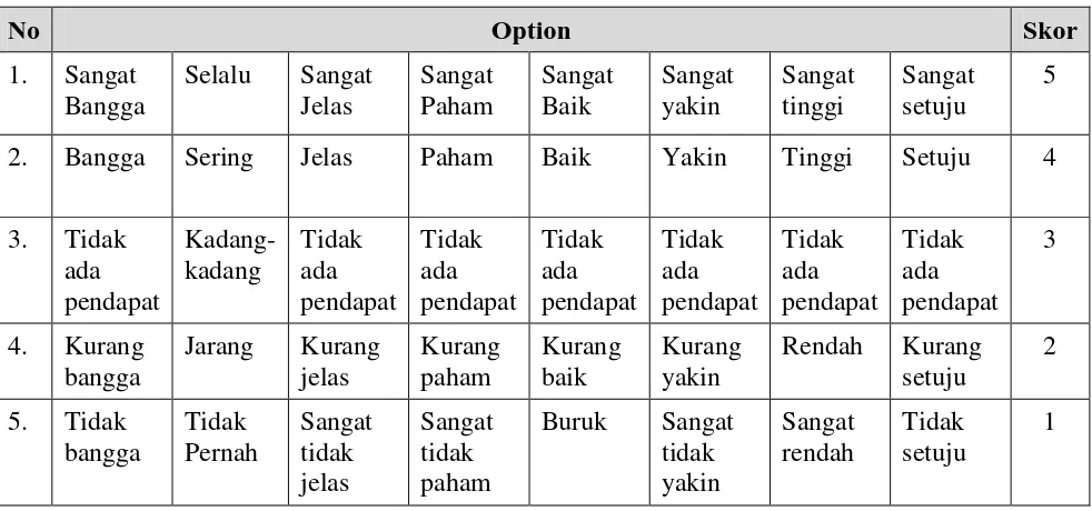 Tabel 3.1 Pembobotan Option
