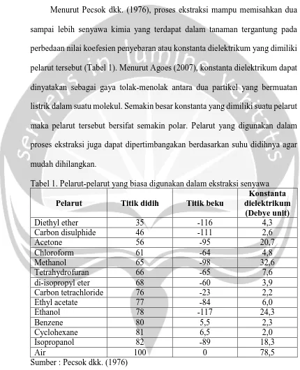 Tabel 1. Pelarut-pelarut yang biasa digunakan dalam ekstraksi senyawa Konstanta 