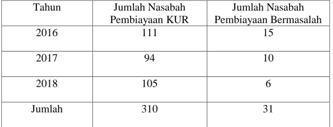 Table 4.2. Pembiayaan Murabahah Bermasalah BRI Syariah KCP  Tulang Bawang Barat 