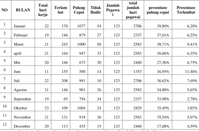 Tabel 1.1 Data Kehadiran dan Pulang Cepat PNS Dinas Pendidikan  Kabupaten Cirebon Tahun 2018 