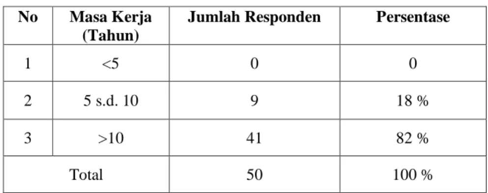 Tabel 4.6 Profil Responden Berdasarkan Masa Kerja  No  Masa Kerja 