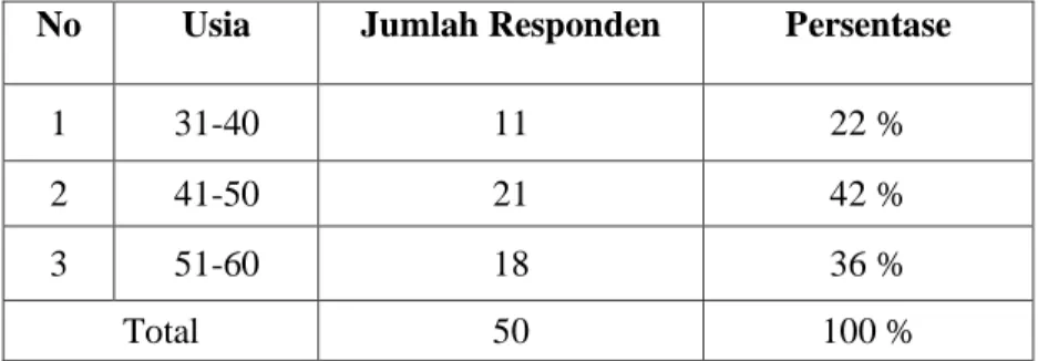 Tabel 4.5 Profil Responden Berdasarkan Usia  No  Usia  Jumlah Responden  Persentase 