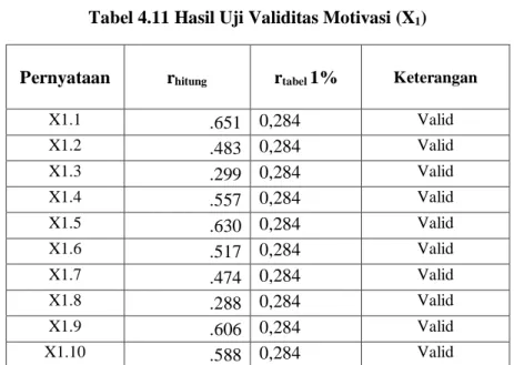 Tabel 4.11 Hasil Uji Validitas Motivasi (X 1 ) 