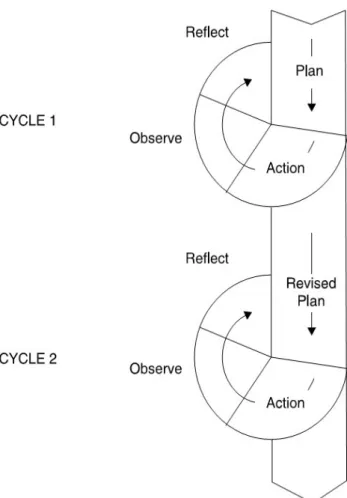 Figure   1.   Cycle   Action   Research   model   based   on   Kemmis   and McTaggart in Anne