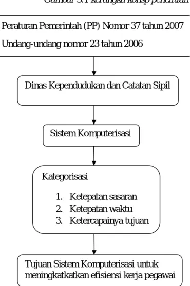 Gambar 3.1 kerangka konsp penelitian 