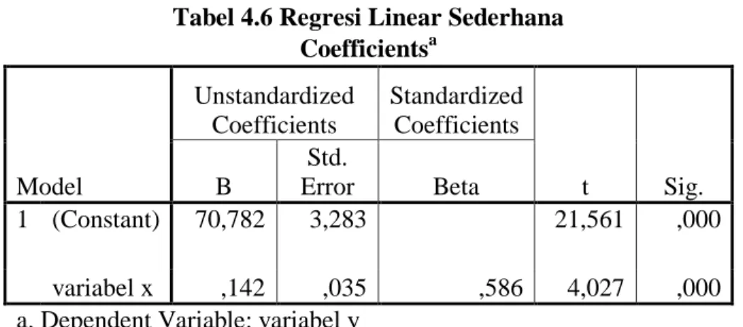 Tabel 4.6 Regresi Linear Sederhana  Coefficients a
