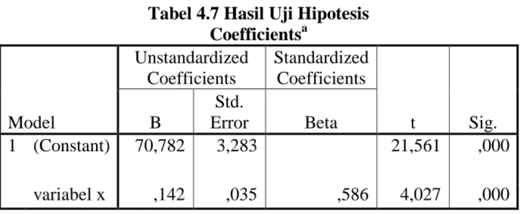 Tabel 4.7 Hasil Uji Hipotesis  Coefficients a