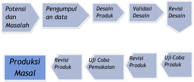 Gambar 1. Langkah-langkah penggunaan Metode Research and Development  Potensi Pengumpul 