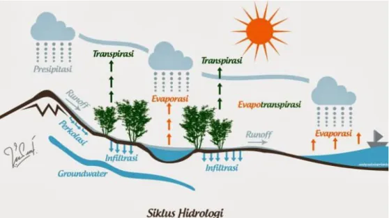 Gambar 2.8: Proses Hidrologi (Thegorbalsla, 2018)  a.   Evaporasi atau penguapan seluruh air 