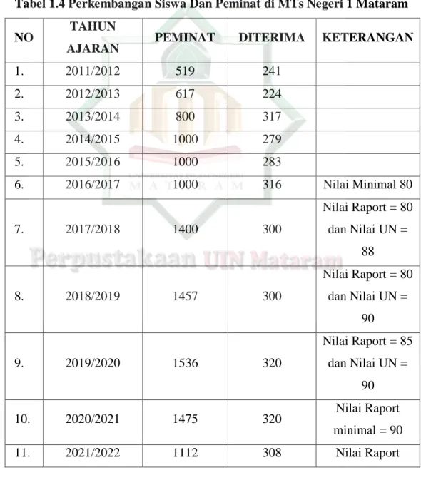 Tabel 1.4 Perkembangan Siswa Dan Peminat di MTs Negeri 1 Mataram 