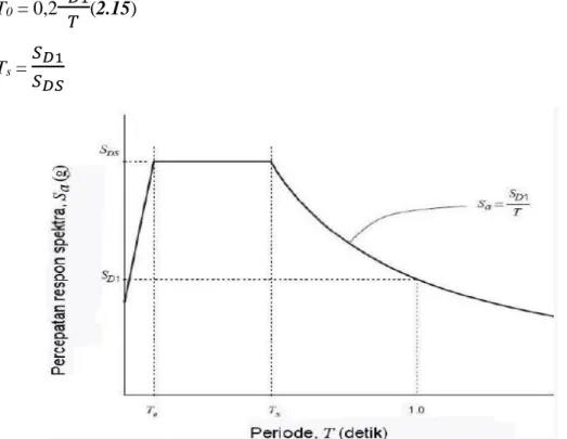 Gambar 2.5: Bentuk tipikal spektrum responsdesain di permukaan tanah (SNI  1726-2012)