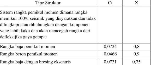Tabel  2.11:  Nilai  parameter  perioda  pendekatan  Ctdan  Xberdasarkan  SNI  1276- 1276-2012