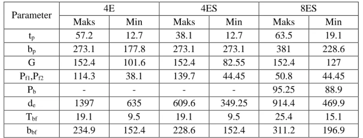 Tabel 2.14: Prekualifikasi parameter batasgeometri sambungan End-plate. 